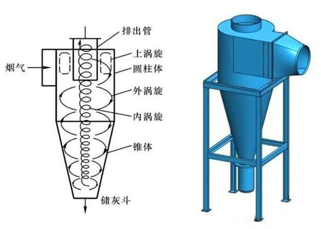 什么是旋風除塵器？旋風除塵器是怎樣工作的？