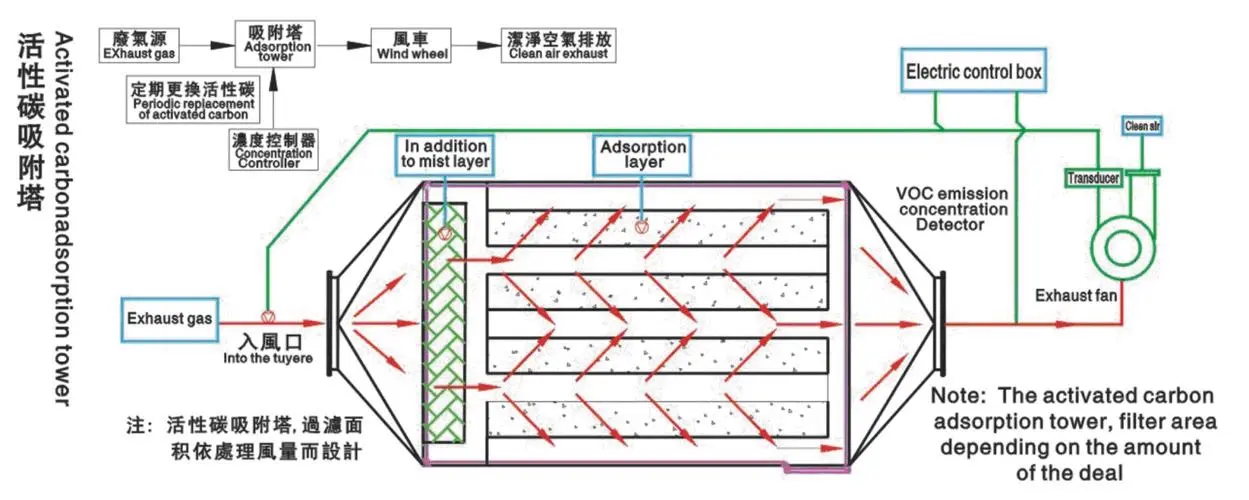 活性炭廢氣處理設備有什么特點？